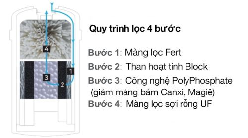 Thiết bị lọc nước ChungHo FX-21S 9 FX 21S 3