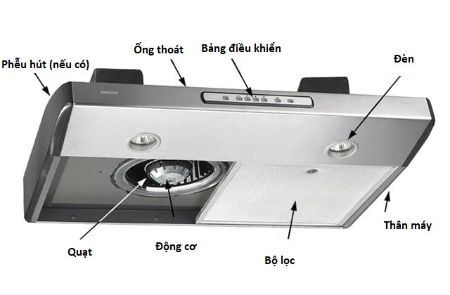 Cấu tạo và nguyên lý hoạt động của máy hút mùi âm tủ