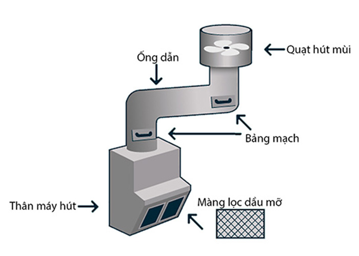 Cấu tạo và nguyên lý hoạt động máy hút mùi cổ điển