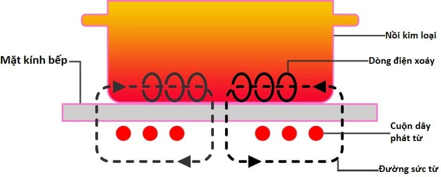 Nguyên lý hoạt động của bếp từ Cata