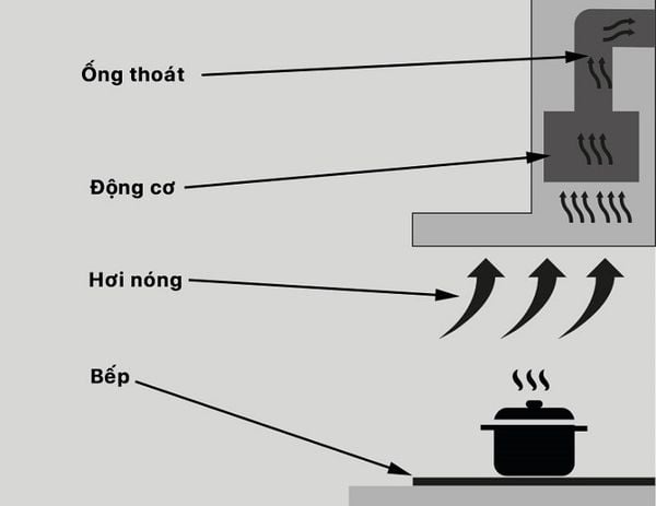 nguyên lý hoạt động của máy hút mùi âm tủ