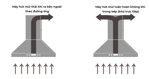 nguyên lý hoạt động của máy hút mùi cổ điển
